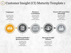 Four Stages Of Ci Maturity Powerpoint Presentation Slides