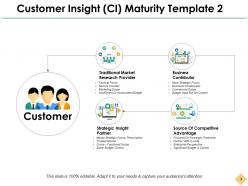 Four Stages Of Customer Insight Ci Maturity PowerPoint Presentation Slides