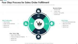 Four Step Process For Sales Order Fulfillment