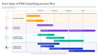 Four Steps Of PMO Launching Process Flow