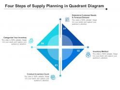 Four steps of supply planning in quadrant diagram