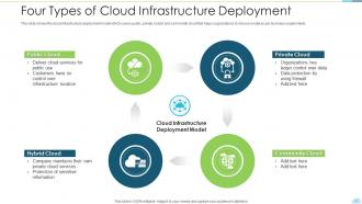 Four types of cloud infrastructure deployment