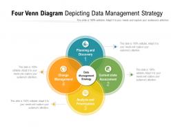 Four venn diagram depicting data management strategy