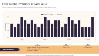 Four Weeks Inventory To Sales Ratio
