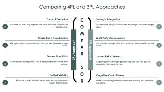 Fourth Party Logistics Supply Chain Integration PPT Slides VA Impactful Informative