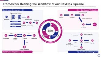 Framework defining the workflow of introducing devops pipeline within software