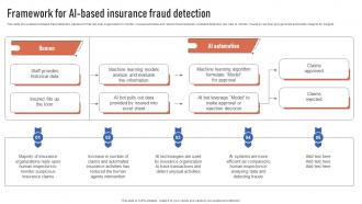 Framework For AI Based Insurance Fraud Detection Finance Automation Through AI And Machine AI SS V