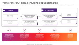 Framework For AI Based Insurance The Future Of Finance Is Here AI Driven AI SS V