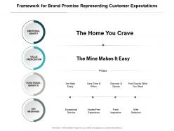 Framework for brand promise representing customer expectations