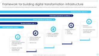 Framework For Building Digital Accelerating Business Digital Transformation DT SS