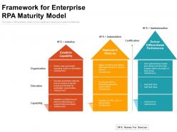 Framework For Enterprise RPA Maturity Model