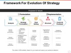 Framework for evolution of strategy purpose and values formulation implementation structure