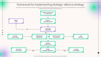 Framework For Implementing Strategy Strategic Alliance For Business Cooperation