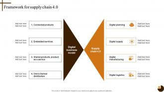 Framework For Supply Chain 4 0 Cultivating Supply Chain Agility To Succeed In Dynamic Environment Strategy SS V