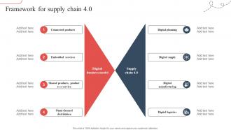 Framework For Supply Chain 4 0 Strategic Guide To Avoid Supply Chain Strategy SS V