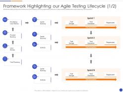 Framework highlighting our agile testing lifecycle design proposal of agile model for software development