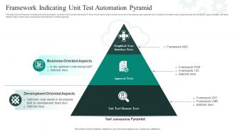 Framework Indicating Unit Test Automation Pyramid
