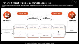 Framework Model Of Display Ad Marketplace Overview Of Display Marketing MKT SS V