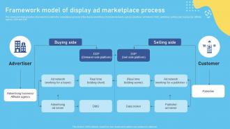 Framework Model Of Display Ad Marketplace Process Complete Overview Of The Role