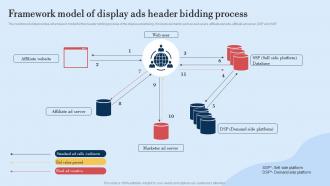 Framework Model Of Display Ads Guide For Implementing Display Marketing MKT SS V