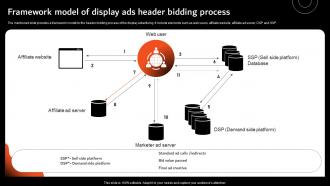 Framework Model Of Display Ads Header Bidding Overview Of Display Marketing MKT SS V