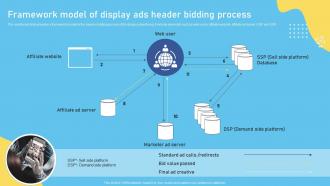 Framework Model Of Display Ads Header Bidding Process Complete Overview Of The Role