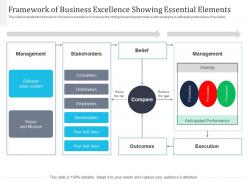 Framework of business excellence showing essential elements