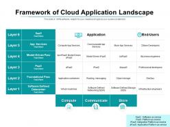 Framework Of Cloud Application Landscape