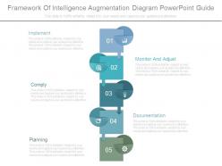 Framework of intelligence augmentation diagram powerpoint guide