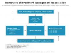 Framework of investment management process slide