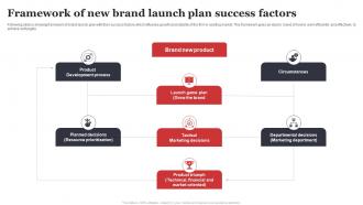 Framework Of New Brand Launch Plan Success Factors