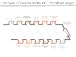 Framework of process control ppt powerpoint images
