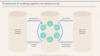 Framework Of Working Capital Conversion Cycle Corporate Finance Mastery Maximizing FIN SS