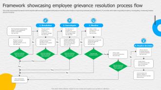 Framework Showcasing Employee Grievance Resolution Process Flow