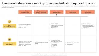 Framework Showcasing Mockup Driven Website Development Process
