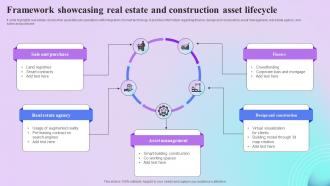 Framework Showcasing Real Estate And Construction Asset Lifecycle