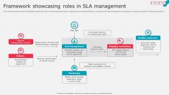 Framework Showcasing Roles In Sla Management