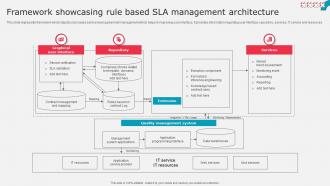 Framework Showcasing Rule Based Sla Management Architecture