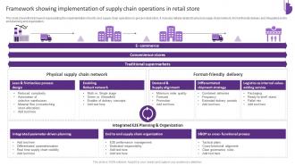 Framework Showing Implementation Of Supply Chain Operations In Retail Store
