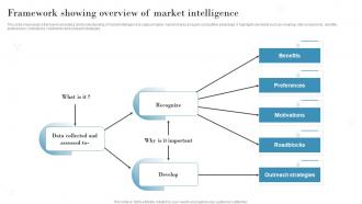 Framework Showing Overview Of Market Intelligence Introduction To Market Intelligence To Develop MKT SS V