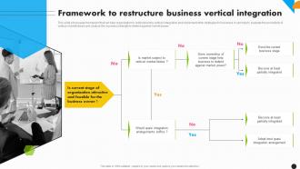 Framework To Restructure Business Vertical Integration Strategy For Increased Profitability Strategy Ss