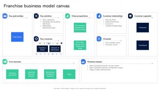 Franchise Business Model Canvas Guide For Establishing Franchise Business