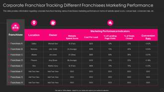 Franchise Marketing Playbook Corporate Franchisor Tracking Different Franchisees Marketing