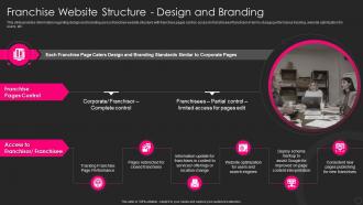 Franchise Marketing Playbook Franchise Website Structure Design And Branding