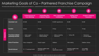 Franchise Marketing Playbook Marketing Goals Of Co Partnered Franchise Campaign