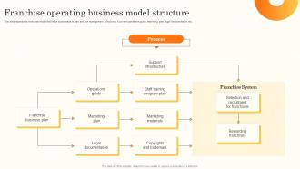 Franchise Operating Business Model Structure Brand Promotion Through International MKT SS V