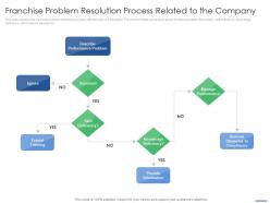 Franchise problem resolution process related to the company key points to consider while selling franchise