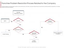 Franchise Problem Resolution Process Related To The Company Marketing And Selling Franchise