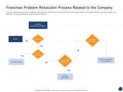 Franchise problem resolution process related to the company offering an existing brand franchise