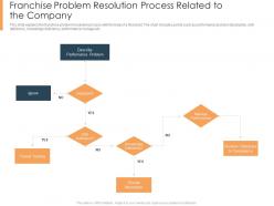 Franchise Problem Resolution Process Related To The Company Selling An Existing Franchise Business